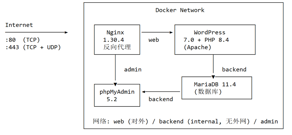 Docker Wordpress 建站指南：从零到生产级部署