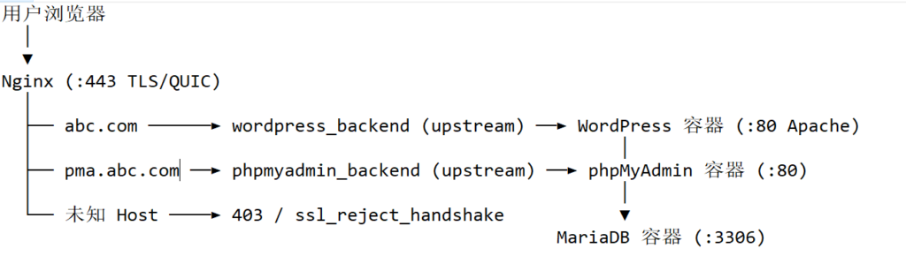 Docker Wordpress 建站指南：从零到生产级部署